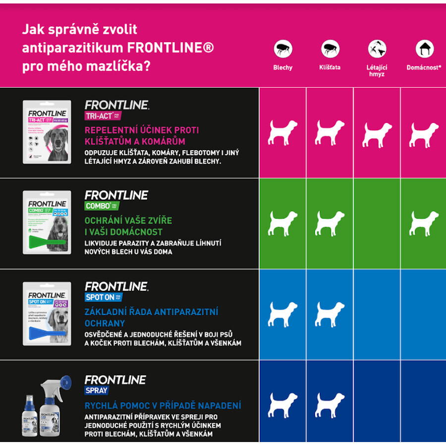 Frontline Tri-Act Spot-On für Hunde L Boden 4 ml