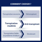 Etiaxil Antitranspirant Deodorant Spray 48h Schützen Achselhöhlen Moderate Transpiration Empfindliche Haut 100ml